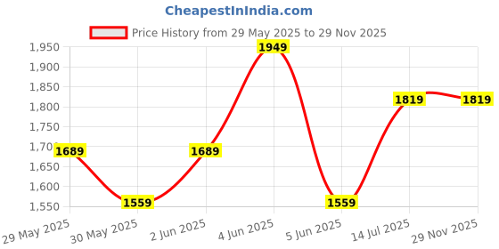 tatacliq.com Van Heusen Grey Cotton Slim Fit Texture Shirt van heusen Price History Graph from 29 May 2025 to 29 Nov 2025