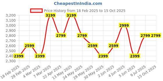tatacliq.com Van Heusen Grey Cotton Slim Fit Texture Shirts van heusen Price History Graph from 18 Feb 2025 to 15 Oct 2025