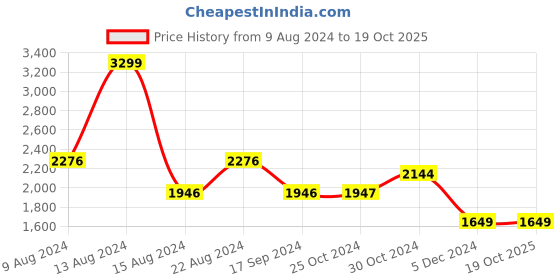 tatacliq.com Van Heusen Grey Cotton Slim Fit Texture Trousers van heusen Price History Graph from 9 Aug 2024 to 19 Oct 2025