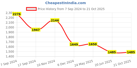 tatacliq.com Van Heusen Grey Cotton Slim Fit Texture Trousers van heusen Price History Graph from 7 Sep 2024 to 19 Oct 2025