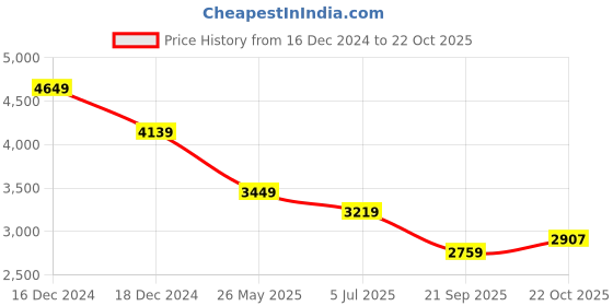 tatacliq.com Van Heusen Grey Cotton Slim Fit Trousers van heusen Price History Graph from 16 Dec 2024 to 22 Oct 2025