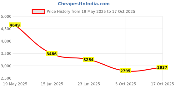 tatacliq.com Van Heusen Grey Cotton Slim Fit Trousers van heusen Price History Graph from 19 May 2025 to 17 Oct 2025