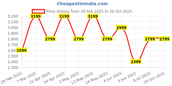 tatacliq.com Van Heusen Grey Cotton Slim Fit Trousers van heusen Price History Graph from 28 Feb 2025 to 19 Oct 2025