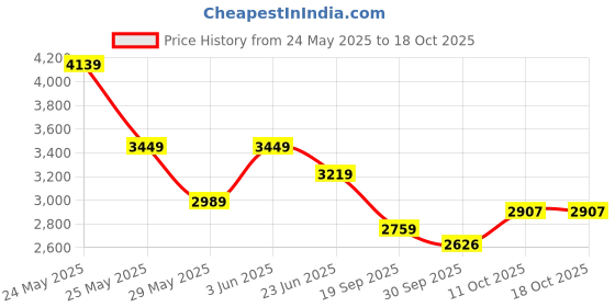 tatacliq.com Van Heusen Grey Cotton Slim Fit Trousers van heusen Price History Graph from 24 May 2025 to 18 Oct 2025