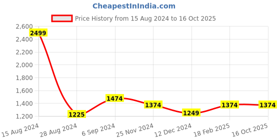 tatacliq.com Van Heusen Grey Cotton Striped Trousers van heusen Price History Graph from 15 Aug 2024 to 15 Oct 2025