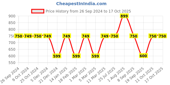 tatacliq.com Van Heusen Grey Cotton Sweatshirt van heusen Price History Graph from 26 Sep 2024 to 16 Oct 2025