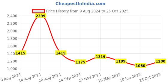 tatacliq.com Van Heusen Grey Cotton Textured Shift Dress van heusen Price History Graph from 9 Aug 2024 to 25 Oct 2025