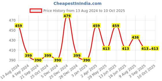 tatacliq.com Van Heusen Grey Cotton Trunks van heusen Price History Graph from 13 Aug 2024 to 10 Oct 2025