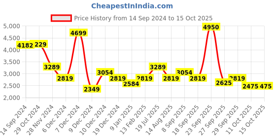 tatacliq.com Van Heusen Grey Embellished Formal Wrap Dress van heusen Price History Graph from 14 Sep 2024 to 15 Oct 2025