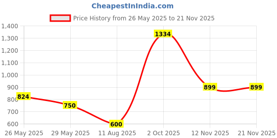 tatacliq.com Van Heusen Grey Embroidered Tie van heusen Price History Graph from 26 May 2025 to 20 Nov 2025