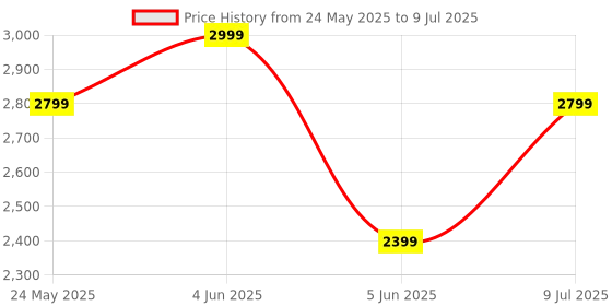 tatacliq.com Van Heusen Grey Embroidered Tie with Pocket Square & Cufflinks van heusen Price History Graph from 24 May 2025 to 9 Jul 2025