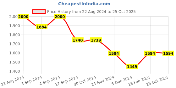 tatacliq.com Van Heusen Grey Flat Front Trousers van heusen Price History Graph from 22 Aug 2024 to 25 Oct 2025