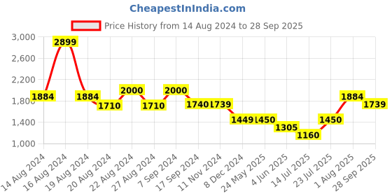 tatacliq.com Van Heusen Grey Flat Front Trousers van heusen Price History Graph from 14 Aug 2024 to 28 Sep 2025