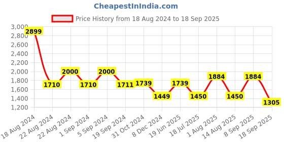 tatacliq.com Van Heusen Grey Flat Front Trousers van heusen Price History Graph from 18 Aug 2024 to 18 Sep 2025
