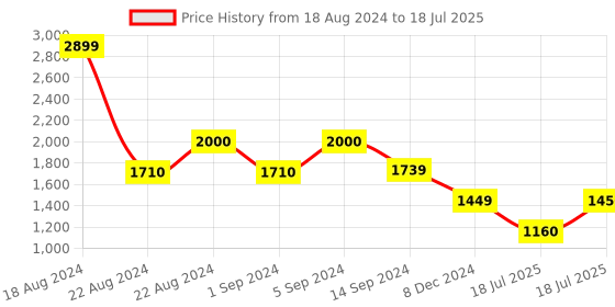 tatacliq.com Van Heusen Grey Flat Front Trousers van heusen Price History Graph from 18 Aug 2024 to 18 Jul 2025