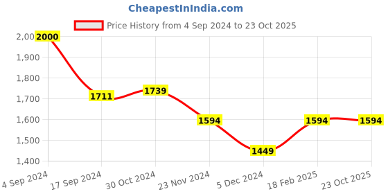 tatacliq.com Van Heusen Grey Flat Front Trousers van heusen Price History Graph from 4 Sep 2024 to 23 Oct 2025