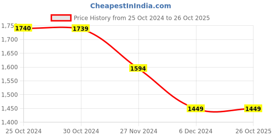 tatacliq.com Van Heusen Grey Flat Front Trousers van heusen Price History Graph from 25 Oct 2024 to 24 Oct 2025