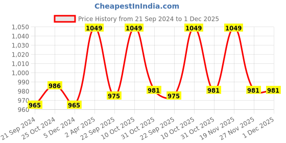 tatacliq.com Van Heusen Grey Full Length Lounge Pants van heusen Price History Graph from 21 Sep 2024 to 1 Dec 2025
