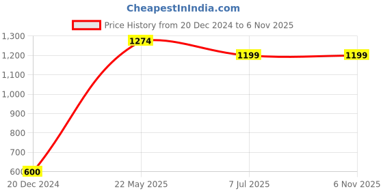tatacliq.com Van Heusen Grey Full Sleeves Hooded Sweatshirt van heusen Price History Graph from 20 Dec 2024 to 5 Nov 2025