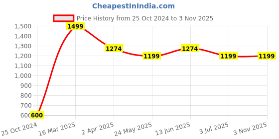 tatacliq.com Van Heusen Grey Full Sleeves Hooded Sweatshirt van heusen Price History Graph from 25 Oct 2024 to 2 Nov 2025
