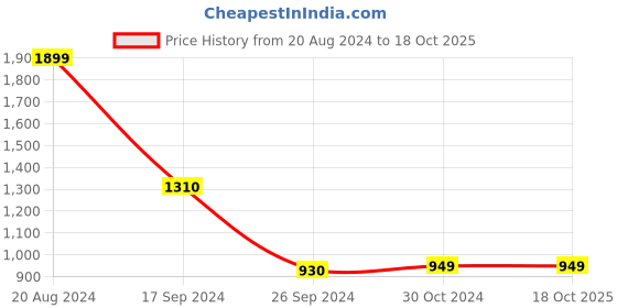 tatacliq.com Van Heusen Grey Full Sleeves Sweater van heusen Price History Graph from 20 Aug 2024 to 18 Oct 2025