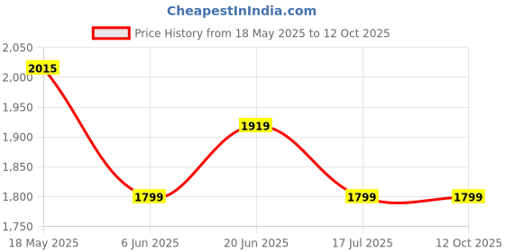tatacliq.com Van Heusen Grey High Neck Jacket van heusen Price History Graph from 18 May 2025 to 12 Oct 2025