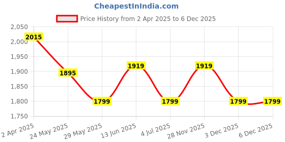 tatacliq.com Van Heusen Grey High Neck Jacket van heusen Price History Graph from 2 Apr 2025 to 5 Dec 2025