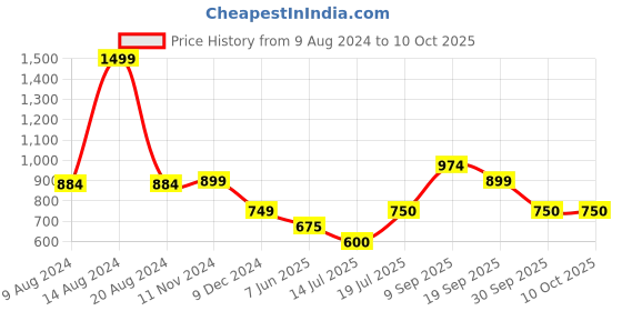 tatacliq.com Van Heusen Grey High Rise Trousers van heusen Price History Graph from 9 Aug 2024 to 10 Oct 2025
