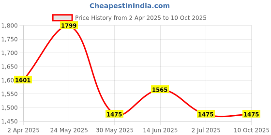 tatacliq.com Van Heusen Grey Hooded Sweatshirt van heusen Price History Graph from 2 Apr 2025 to 10 Oct 2025
