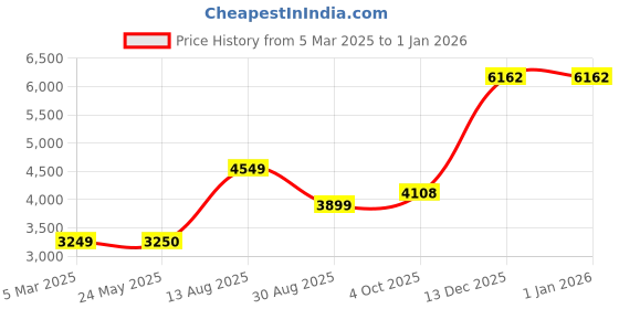 tatacliq.com Van Heusen Grey Houndstooth Pattern Jacket van heusen Price History Graph from 5 Mar 2025 to 1 Jan 2026