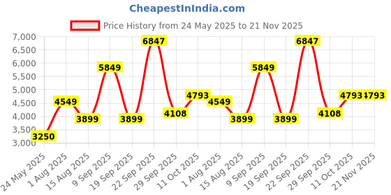 tatacliq.com Van Heusen Grey Houndstooth Pattern Jacket van heusen Price History Graph from 24 May 2025 to 21 Nov 2025