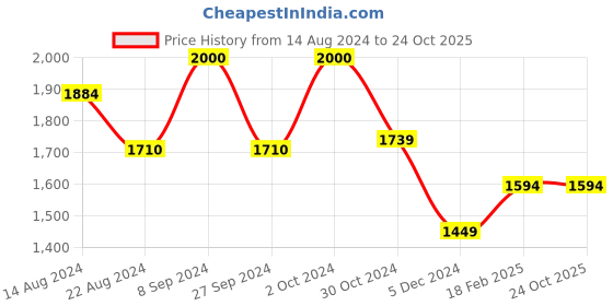 tatacliq.com Van Heusen Grey Houndstooth Pattern Shirt van heusen Price History Graph from 14 Aug 2024 to 23 Oct 2025