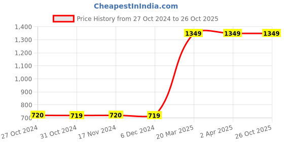 tatacliq.com Van Heusen Grey Joggers van heusen Price History Graph from 27 Oct 2024 to 26 Oct 2025