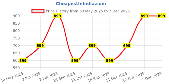 tatacliq.com Van Heusen Grey Leather Casual Belt van heusen Price History Graph from 30 May 2025 to 7 Dec 2025