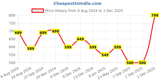 tatacliq.com Van Heusen Grey Leather Printed Waist Belt van heusen Price History Graph from 9 Aug 2024 to 1 Dec 2025