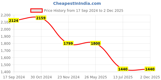 tatacliq.com Van Heusen Grey Linen Regular Fit Self Pattern Shirt van heusen Price History Graph from 17 Sep 2024 to 1 Dec 2025