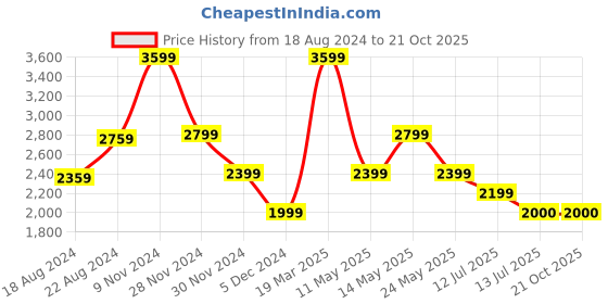 tatacliq.com Van Heusen Grey Linen Regular Fit Texture Shirt van heusen Price History Graph from 18 Aug 2024 to 21 Oct 2025