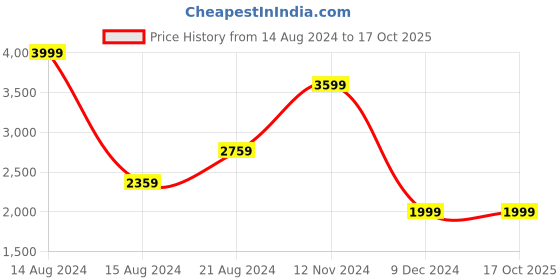 tatacliq.com Van Heusen Grey Linen Regular Fit Texture Shirt van heusen Price History Graph from 14 Aug 2024 to 16 Oct 2025