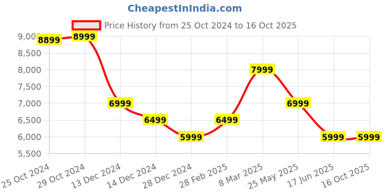 tatacliq.com Van Heusen Grey Linen Slim Fit Texture Blazers van heusen Price History Graph from 25 Oct 2024 to 16 Oct 2025