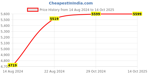 tatacliq.com Van Heusen Grey Linen Slim Fit Texture Blazers van heusen Price History Graph from 14 Aug 2024 to 14 Oct 2025