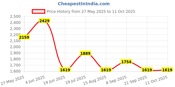 tatacliq.com Van Heusen Grey Melange Chequered Trousers van heusen Price History Graph from 27 May 2025 to 11 Oct 2025