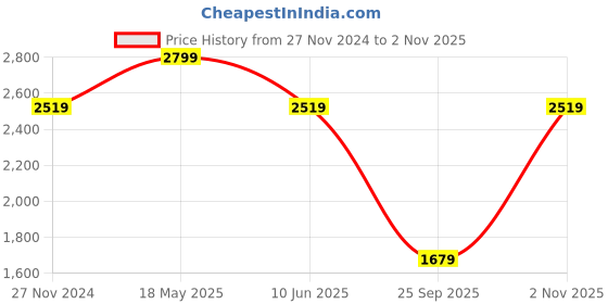 tatacliq.com Van Heusen Grey Melange Slim Fit Flat Front Trousers van heusen Price History Graph from 27 Nov 2024 to 2 Nov 2025