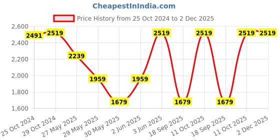 tatacliq.com Van Heusen Grey Melange Slim Fit Flat Front Trousers van heusen Price History Graph from 25 Oct 2024 to 2 Dec 2025