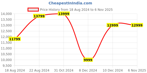 tatacliq.com Van Heusen Grey Melange Slim Fit Textured Three Piece Suit van heusen Price History Graph from 18 Aug 2024 to 6 Nov 2025