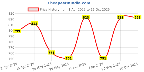 tatacliq.com Van Heusen Grey Mid Rise Capris van heusen Price History Graph from 1 Apr 2025 to 15 Oct 2025