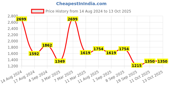 tatacliq.com Van Heusen Grey Mid Rise Formal Trouser van heusen Price History Graph from 14 Aug 2024 to 12 Oct 2025
