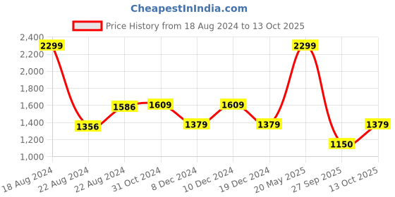 tatacliq.com Van Heusen Grey Mid Rise Formal Trouser van heusen Price History Graph from 18 Aug 2024 to 13 Oct 2025