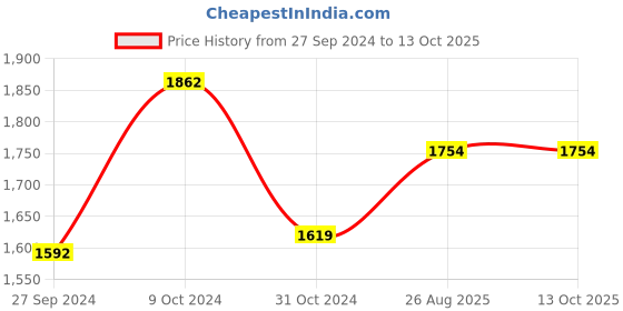 tatacliq.com Van Heusen Grey Mid Rise Formal Trouser van heusen Price History Graph from 27 Sep 2024 to 13 Oct 2025