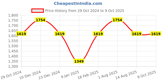 tatacliq.com Van Heusen Grey Mid Rise Formal Trouser van heusen Price History Graph from 29 Oct 2024 to 9 Oct 2025