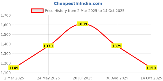 tatacliq.com Van Heusen Grey Mid Rise Formal Trouser van heusen Price History Graph from 2 Mar 2025 to 14 Oct 2025